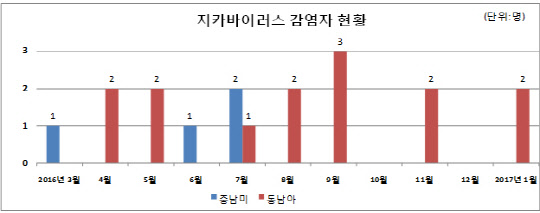지카바이러스 감염자 현황(질병관리본부 제공)